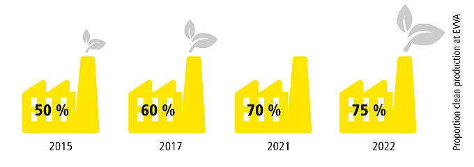 Chart about clean production percentage