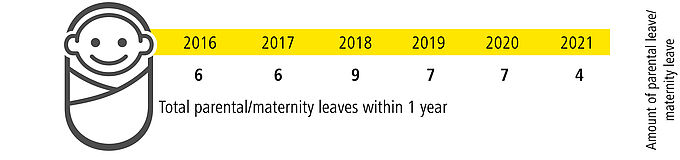 Chart Amount of parental leave
