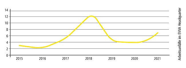 Grafik Arbeitsunfälle