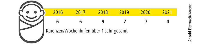 Grafik Elternteilzeit bzw. Karenz bei EVVA