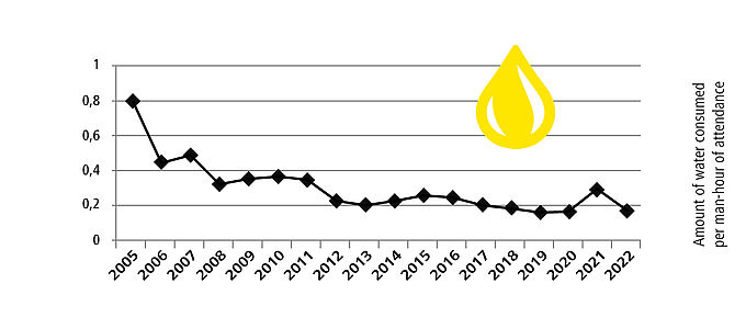 Chart Amount of water consumed