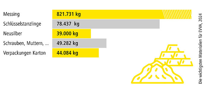 Grafik der wichtigsten Materialien für EVVA