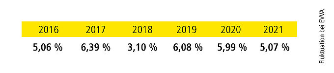 Grafik Fluktuationsrate bei EVVA 