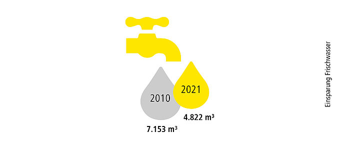 Grafik Einsparung des Wasserverbrauchs