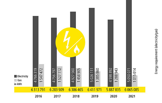 chart energy requirement