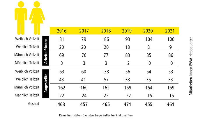 Grafik Anzahl Mitarbeiterinnen und Mitarbeiter im EVVA Headquarter