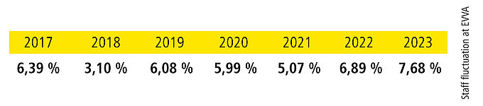 Chart Staff fluctuation