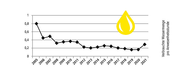 Grafik Verbrauchte Wassermenge pro Anwesenheitsstunde