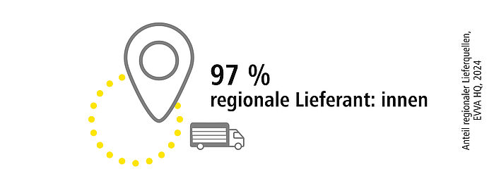 Grafik 97 % regionale EVVA-Lieferquellen