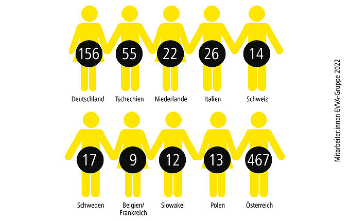 Grafik Anzahl Mitarbeiter:innen in der EVVA-Gruppe