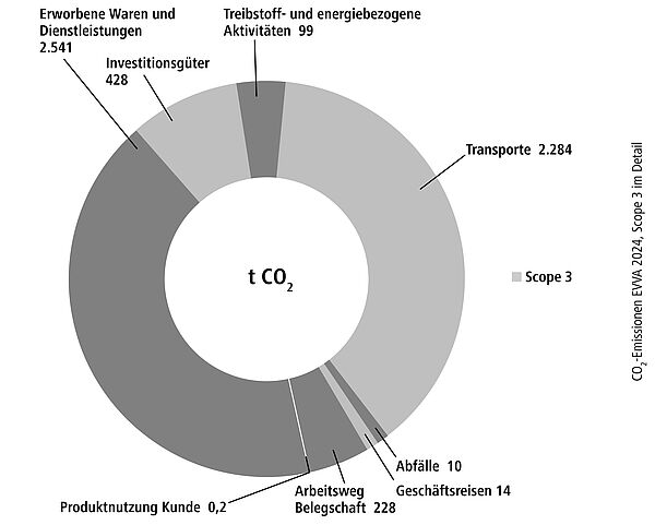 Detail-Grafik der Scope-3-Emissionen EVVA