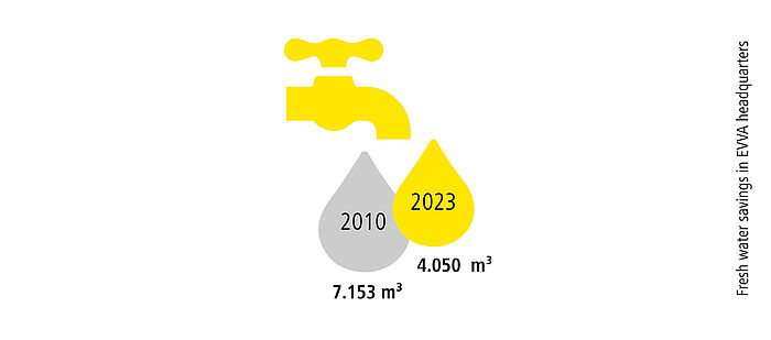 Grafik Einsparungen Wasser