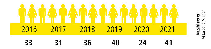 Grafik Anzahl neuer Mitarbeiterinnen und Mitarbeiter 