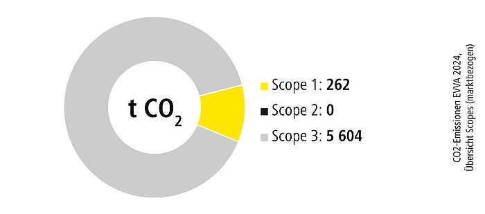 Übersichtsgrafik der CO2-Emissionen EVVA