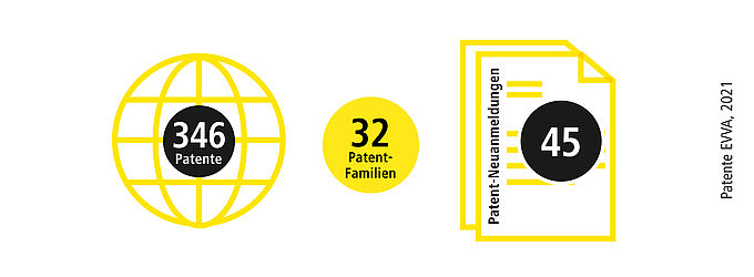 Grafik Patente EVVA