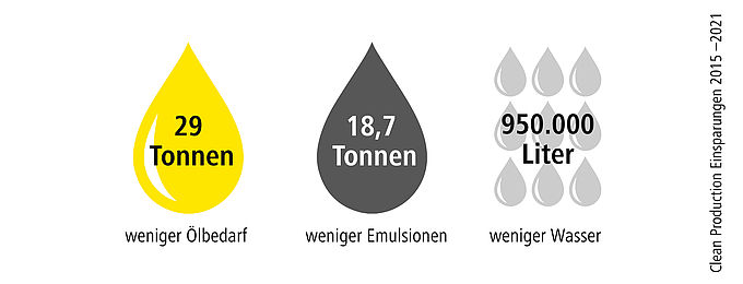 Grafik Einsparungen durch Clean Production