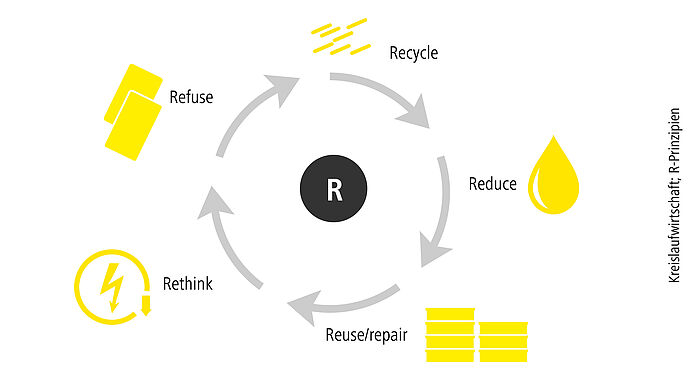 Grafik R-Prinzipien der Kreislaufwirtschaft