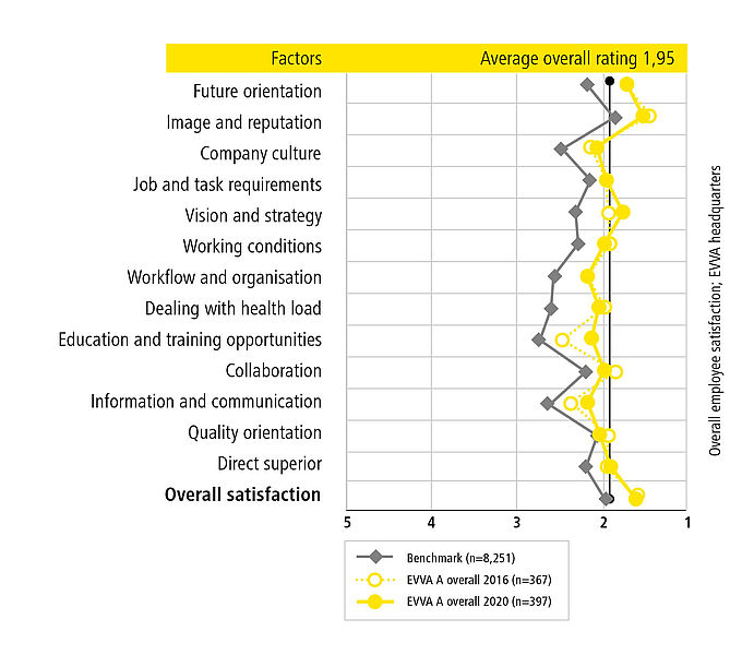 Chart Overall employee satisfaction EVVA