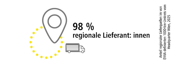 Grafik Anteil regionaler EVVA-Lieferanten