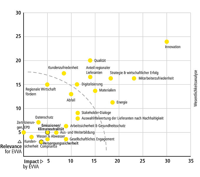 Wesentlichkeitsanalyse EVVA