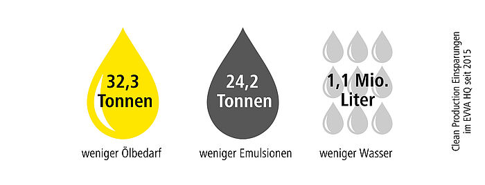 Grafik Einsparungen durch Clean Production