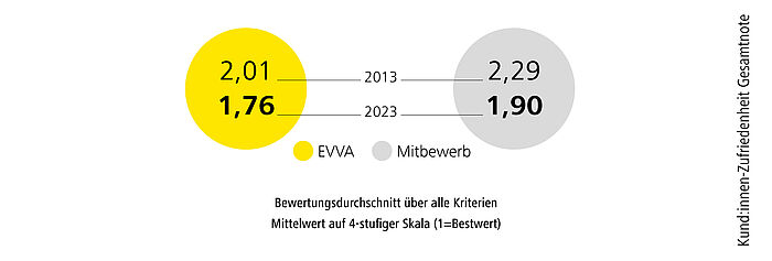 Grafik Kundenzufriedenheit bei EVVA