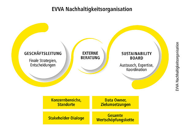 Grafik der Nachhaltigkeitsorgansiation von EVVA