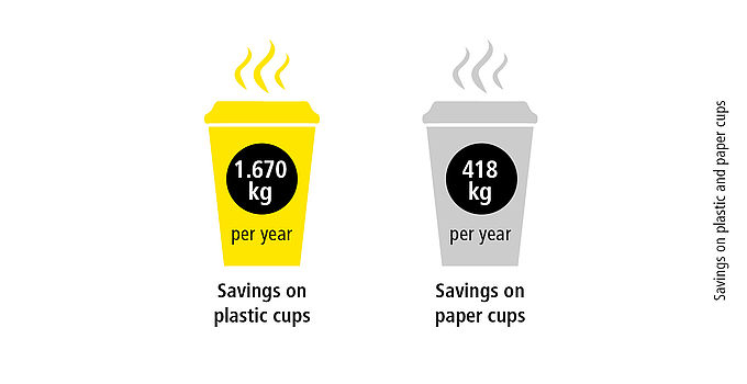 Illustration of savings on plastic and paper cups