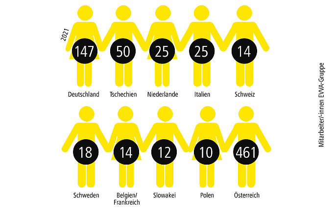 Grafik Anzahl Mitarbeiterinnen und Mitarbeiter in der EVVA-Gruppe