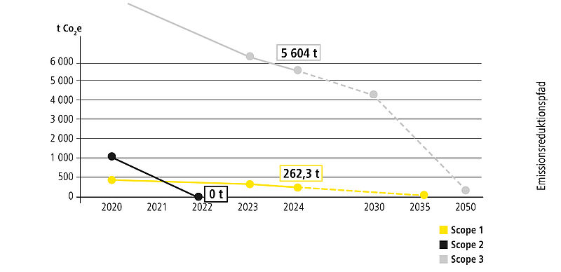 Grafik zum Emissionsreduktionspfad des EVVA Headquarters