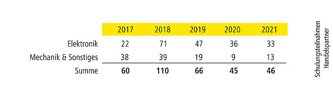 Grafik Schulungsteilnahmen der Handelspartner