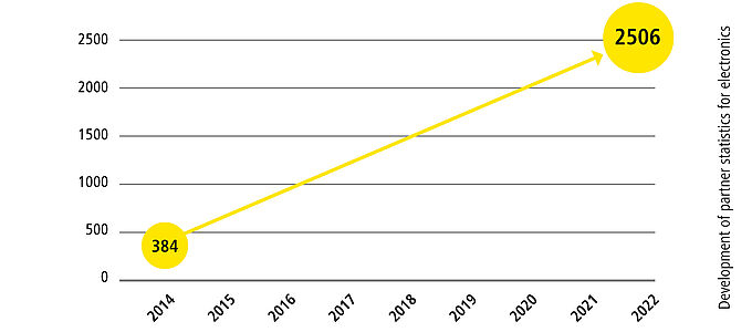 Graphic Development of partner statistics for electronics