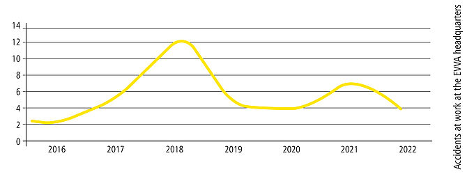 Chart about accidents at work