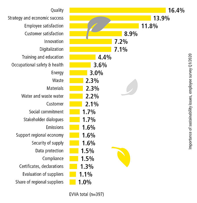 chart of an employee survey about sustainability issues