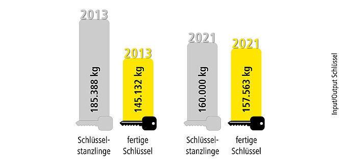 Grafik Input und Output Schlüssel