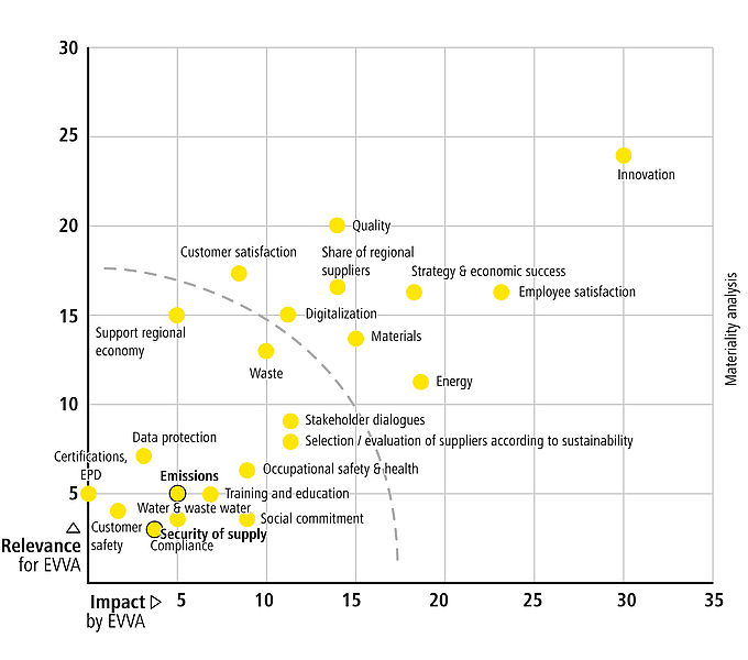 illustration of materiality matrix