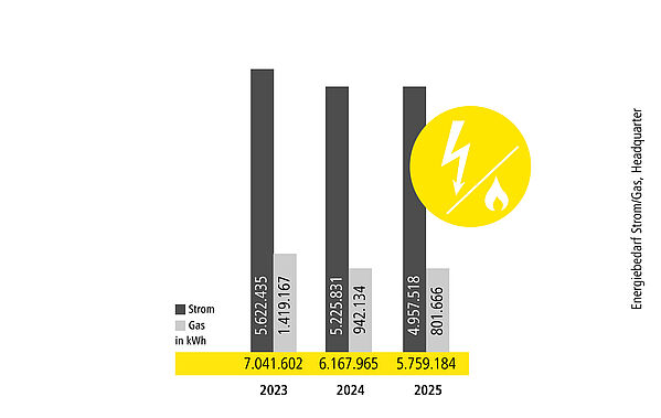 Grafik Energiebedarf EVVA HQ 2025