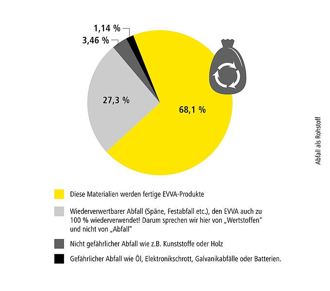 Grafik Anteil Abfall