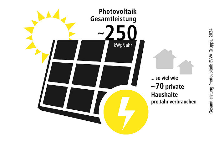 Grafik Photovoltaik-Gesamtleistung der EVVA-Gruppe
