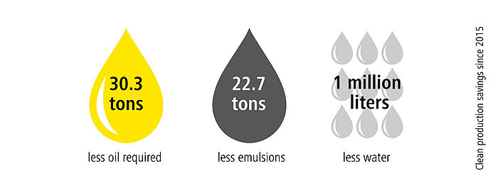 Graphic of EVVA's clean production savings since 2015