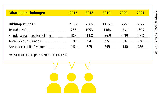 Grafik Bildungsstunden der EVVA-Akademie