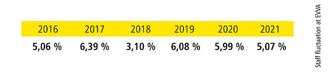 Chart Staff fluctuation