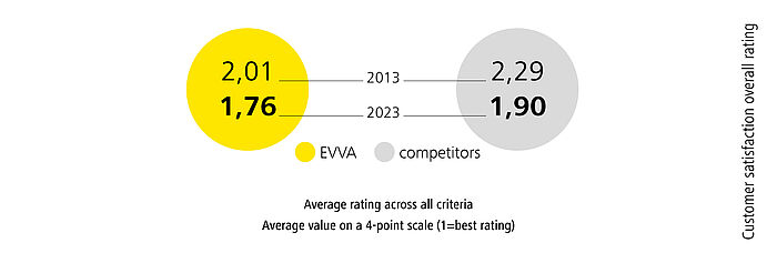 Illustration EVVA Customer satisfaction