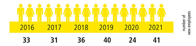 Chart Amount of new EVVA employees