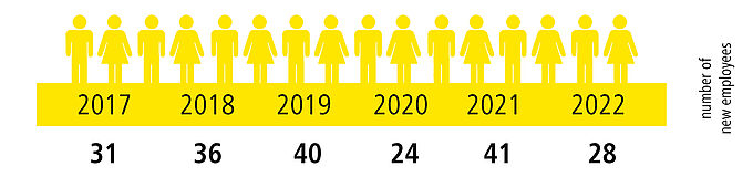 Chart Amount of new EVVA employees