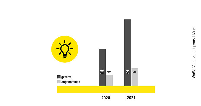Grafik WoW-Verbesserungsvorschläge EVVA