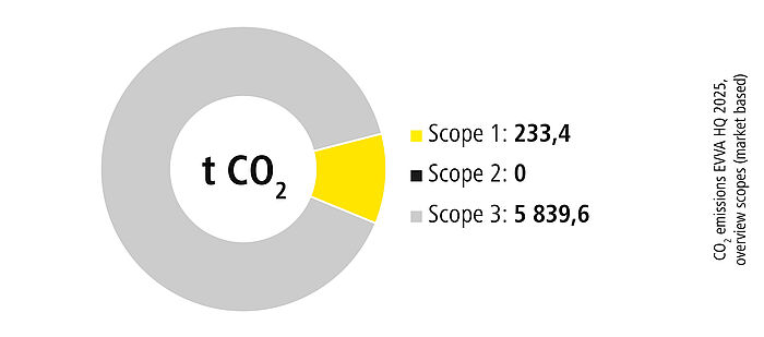 Graphics all CO2-emissions EVVA HQ 2025