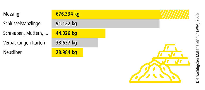Grafik der wichtigsten Materialien für EVVA
