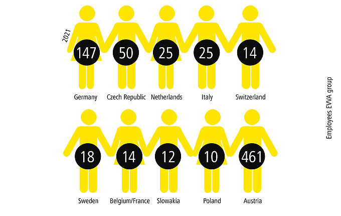 Chart Amount Employees EVVA Group