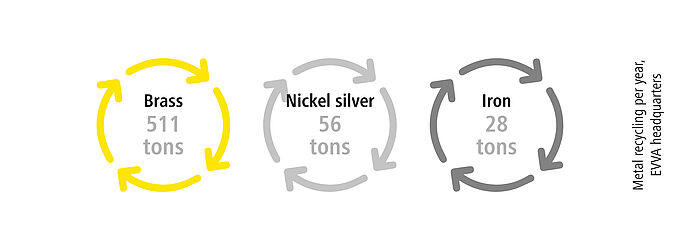 Chart about metal recycling per year